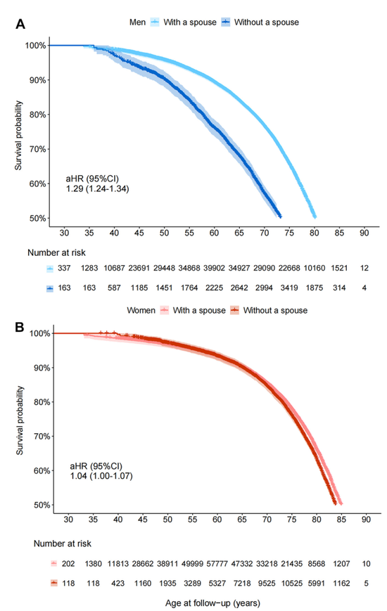 没有伴侣,健康会更差吗?来自50万中国人的长期追踪证据 第4张 没有伴侣,健康会更差吗?来自50万中国人的长期追踪证据 第4张
