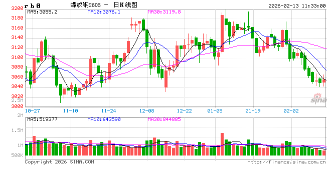 中信建投期货:2月13日黑色系早报 第2张 中信建投期货:2月13日黑色系早报 第2张