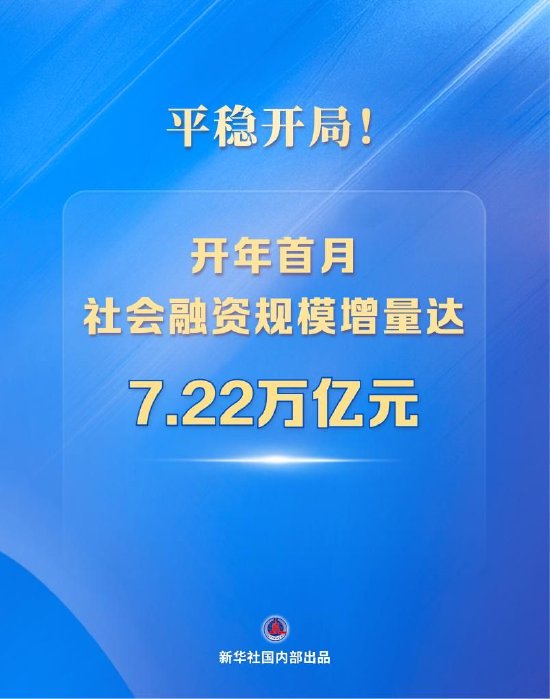 平稳开局!开年首月社会融资规模增量达7.22万亿元 第1张 平稳开局!开年首月社会融资规模增量达7.22万亿元 第1张