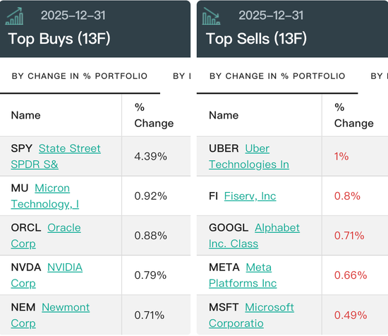 桥水最新持仓曝光!AI仍是核心,增持黄金股 第1张 桥水最新持仓曝光!AI仍是核心,增持黄金股 第1张
