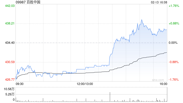 百胜中国于2月13日斥资约300万美元回购5.46万股  第1张