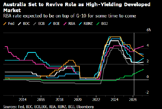 澳大利亚利率政策U型转向之际 央行判断经济前景发生实质性转变  第1张