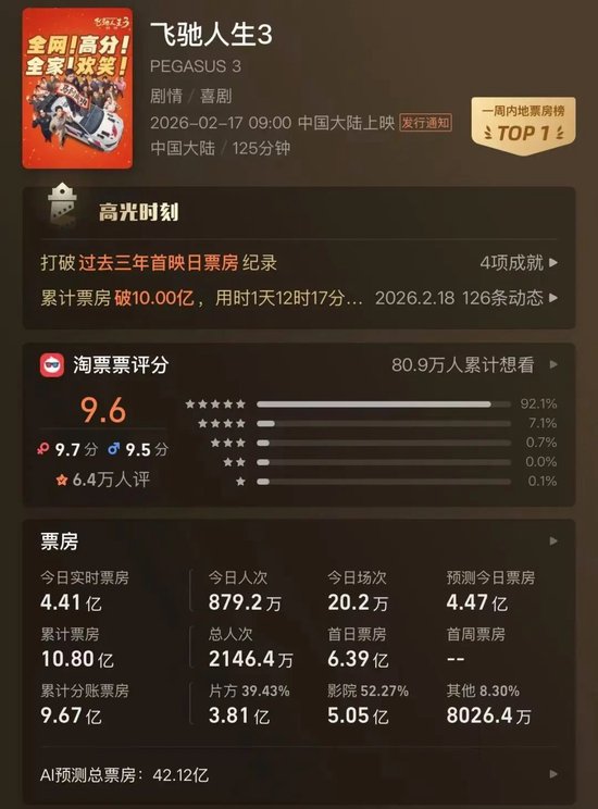 又一春节档大IP养成：《飞驰人生3》踩中社会情绪，两天票房破10亿  第1张