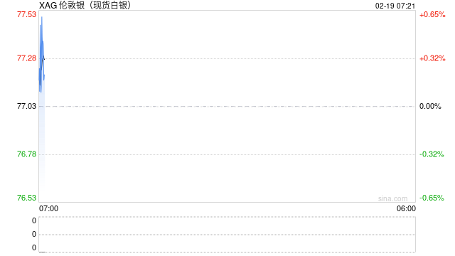 快讯：现货白银日内涨幅达5%，报77.26美元/盎司  第2张