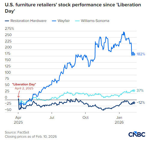 小型家具零售商都面临生死存亡的关税威胁  第3张