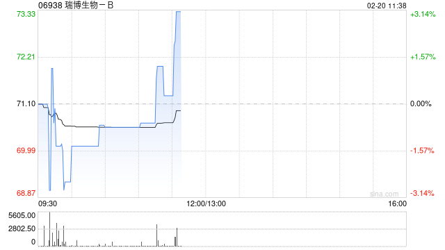 中金：首予瑞博生物-B“跑赢行业”评级 目标价100港元  第1张