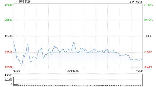 港股收评:恒生指数跌1.1% 科指跌2.9% 科网股普跌 商业航天、电力板块拉升 部分本地地产股走强 第1张 港股收评:恒生指数跌1.1% 科指跌2.9% 科网股普跌 商业航天、电力板块拉升 部分本地地产股走强 第1张