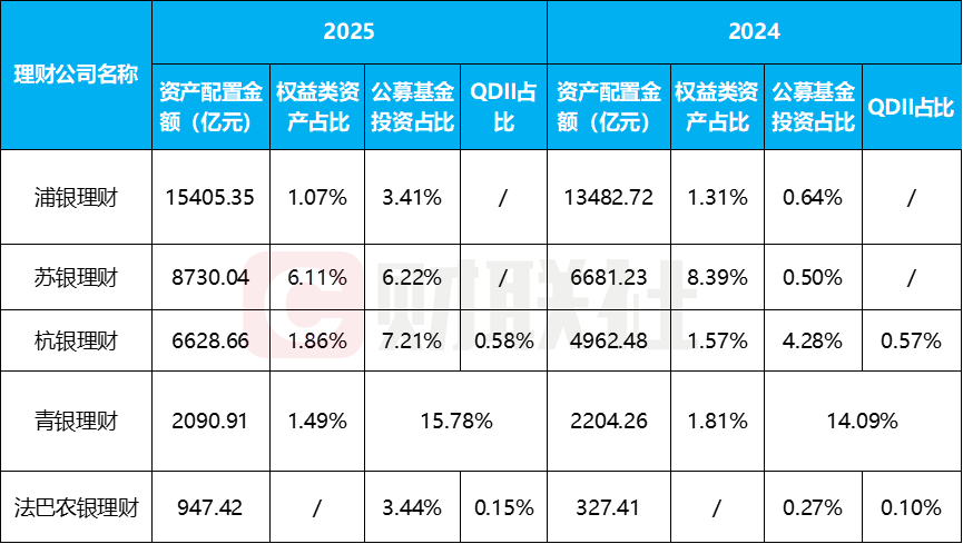 理财子2025年报亮相!5家规模同比增长24%,固收为王但公募基金配置成“香饽饽” 第2张 理财子2025年报亮相!5家规模同比增长24%,固收为王但公募基金配置成“香饽饽” 第2张