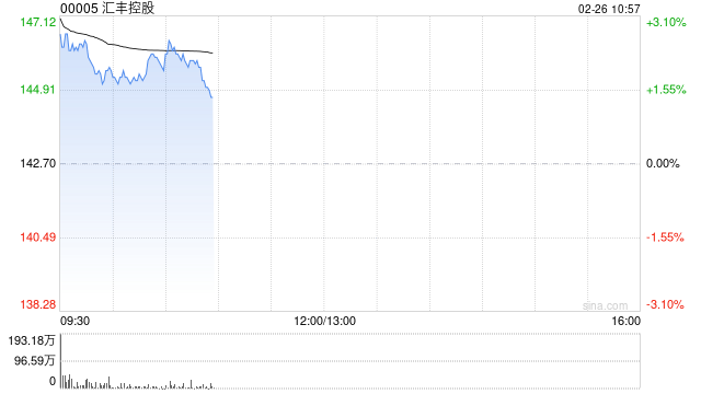 大摩:汇丰控股上季拨备前营业利润高预期10% 升目标价至149港元 第1张 大摩:汇丰控股上季拨备前营业利润高预期10% 升目标价至149港元 第1张