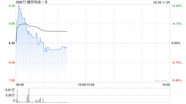 健世科技-B早盘一度涨超8% 两款核心治疗心脏瓣膜疾病产品获新西兰注册批准  第1张