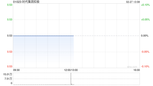 时代集团控股发布中期业绩 股东应占溢利1395.3万港元同比转亏为盈 第1张 时代集团控股发布中期业绩 股东应占溢利1395.3万港元同比转亏为盈 第1张