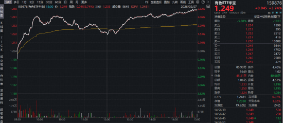 小金属狂飙突进，稀土持续涨价！有色ETF（159876）最高上探3.82%，湖南黄金等9股涨停！  第1张