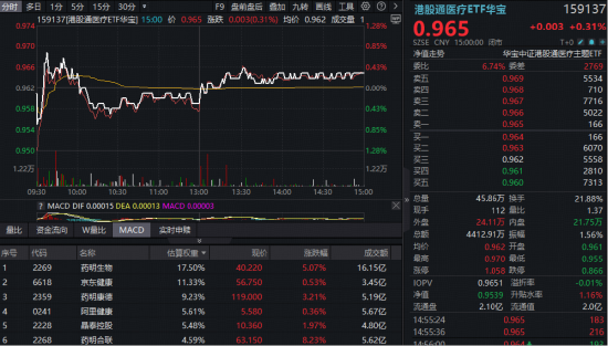 绩优股扛旗,药明系CXO领衔,医疗ETF、港股通医疗华宝ETF双双回血!企稳信号出现? 第3张 绩优股扛旗,药明系CXO领衔,医疗ETF、港股通医疗华宝ETF双双回血!企稳信号出现? 第3张