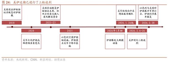 招商策略:地缘加剧,资源科技 第29张 招商策略:地缘加剧,资源科技 第29张