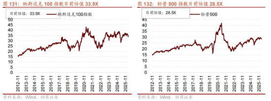 招商策略:地缘加剧,资源科技 第113张 招商策略:地缘加剧,资源科技 第113张
