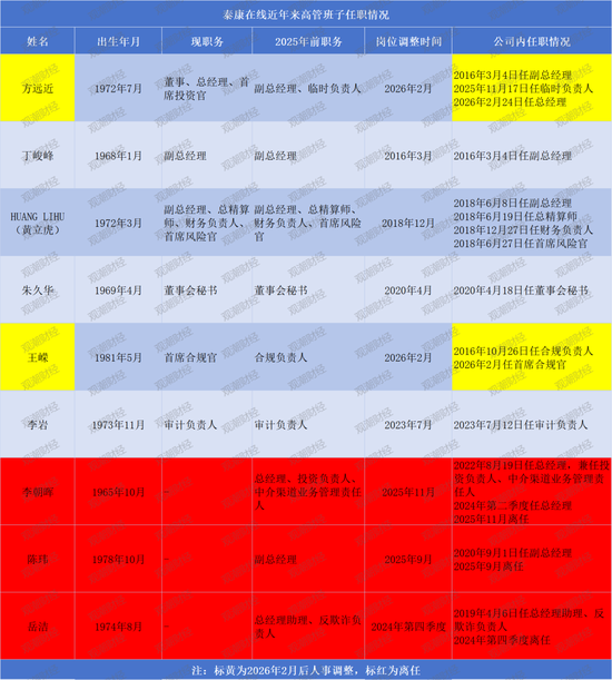 核心人事落定！方远近成泰康在线第四任总经理，保增长保利润压力空前  第4张