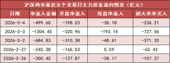 国防军工板块净流入超67亿元居首 龙虎榜机构抢筹多股 第1张 国防军工板块净流入超67亿元居首 龙虎榜机构抢筹多股 第1张