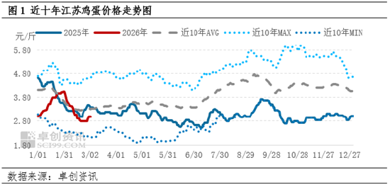 一季度过半江苏蛋价“过山车”，3月份或低位回暖  第3张