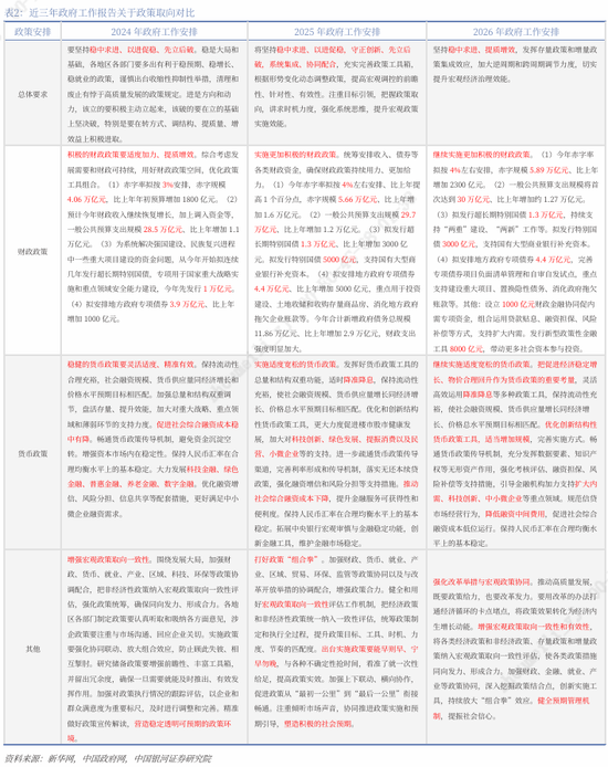 银河证券解读2026年政府工作报告:锚定A股市场投资主线 第6张 银河证券解读2026年政府工作报告:锚定A股市场投资主线 第6张