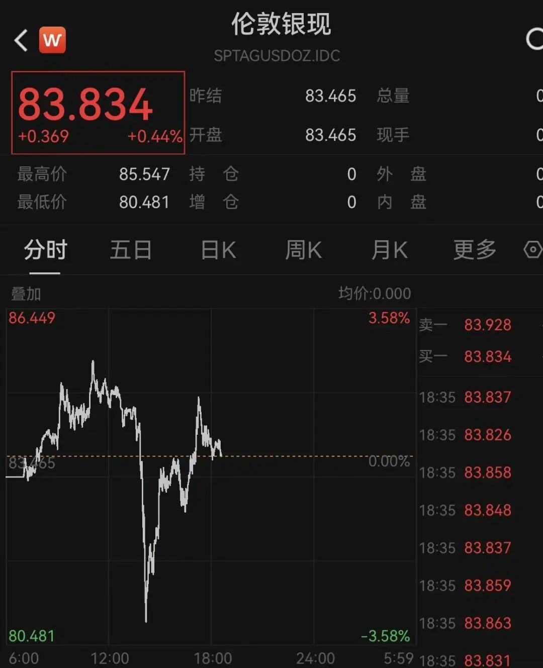 突变!黄金、白银、原油,集体巨震!欧股直拉!中东,大消息! 第2张 突变!黄金、白银、原油,集体巨震!欧股直拉!中东,大消息! 第2张