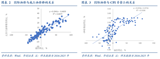 华创证券张瑜:油价上涨,对中美通胀影响多大? 第2张 华创证券张瑜:油价上涨,对中美通胀影响多大? 第2张