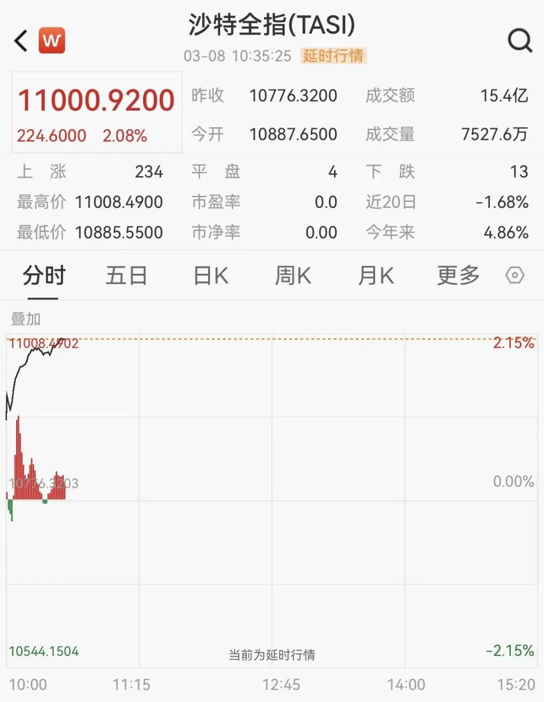 又一石油巨头宣布减产，沙特阿美大涨近5%，沙特股市高开高走  第2张