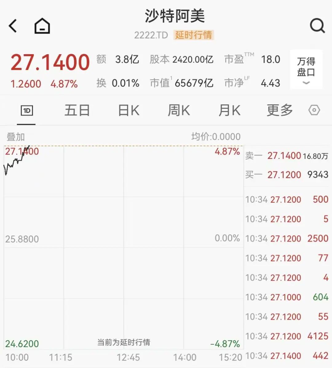 又一石油巨头宣布减产，沙特阿美大涨近5%，沙特股市高开高走  第3张