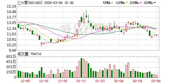全国政协委员、360集团创始人周鸿祎：科技投资无“一招鲜”  第1张