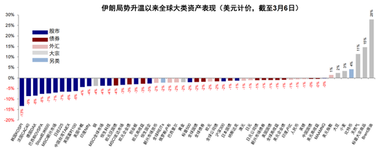 中金:伊朗局势如何影响中美市场? 第4张 中金:伊朗局势如何影响中美市场? 第4张