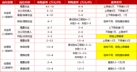 保司众多,哪些岗位人才最赚钱?首席运营官、财务负责人、分公司老总、专业技术岗等往往高薪 第2张 保司众多,哪些岗位人才最赚钱?首席运营官、财务负责人、分公司老总、专业技术岗等往往高薪 第2张