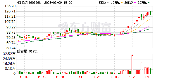 603268 申请“摘帽” 第1张 603268 申请“摘帽” 第1张