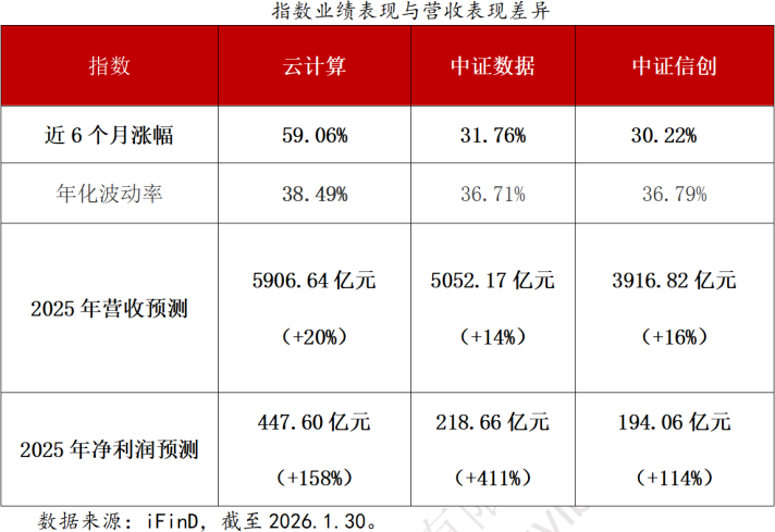 云计算、大数据、信创指数深度对比:AI 时代下三大赛道的价值与布局逻辑 第1张 云计算、大数据、信创指数深度对比:AI 时代下三大赛道的价值与布局逻辑 第1张