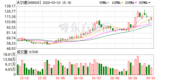 沃尔德:公司与多家PCB厂商进行金刚石微钻产品的验证等工作 第1张 沃尔德:公司与多家PCB厂商进行金刚石微钻产品的验证等工作 第1张
