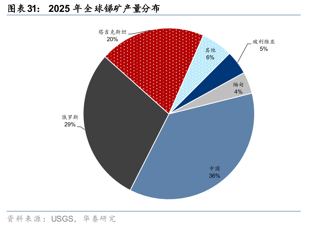 华泰有色：中东地缘冲击下的“困”“扰”  第31张