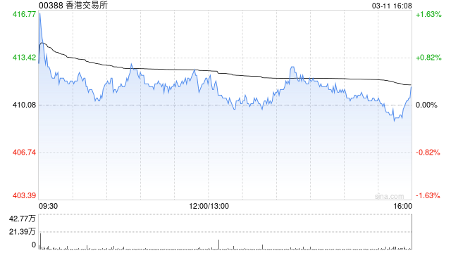 小摩:升香港交易所今明两年每股盈利预测 目标价上调至550港元 第1张 小摩:升香港交易所今明两年每股盈利预测 目标价上调至550港元 第1张