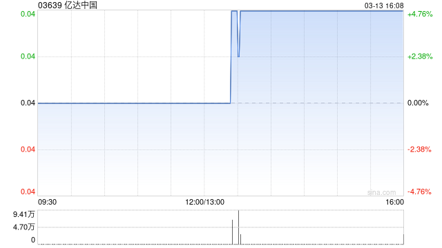 亿达中国前两个月合约销售金额约 0.18亿元 同比减少84.48%  第1张