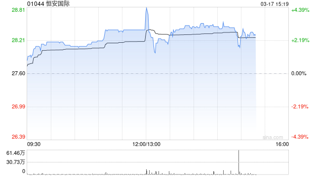 恒安国际将于6月5日派发末期股息每股0.7元  第1张