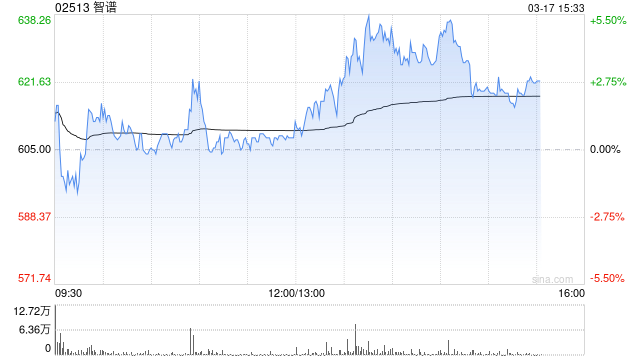 智谱午后涨逾4% 中金将其目标价上调16%至800港元 第1张 智谱午后涨逾4% 中金将其目标价上调16%至800港元 第1张