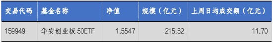 华安基金:新能源板块走强,创业板50指数上周涨2.62% 第2张 华安基金:新能源板块走强,创业板50指数上周涨2.62% 第2张