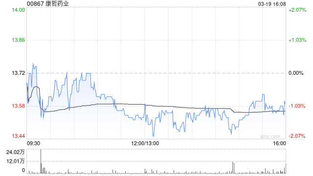 里昂:升康哲药业目标价至16.5港元 重申“跑赢大市”评级 第1张 里昂:升康哲药业目标价至16.5港元 重申“跑赢大市”评级 第1张