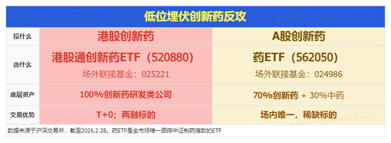 创新药冲高回落，机构提示板块见底信号！华宝基金港股通创新药ETF（520880）、药ETF逆市飘红  第3张