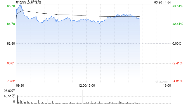 里昂：维持友邦保险“跑赢大市”评级 列为亚洲保险股首选  第1张
