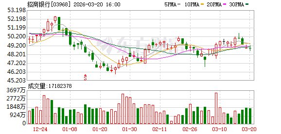 黄金创43年来最大单周跌幅！这家银行 出手调整！  第2张