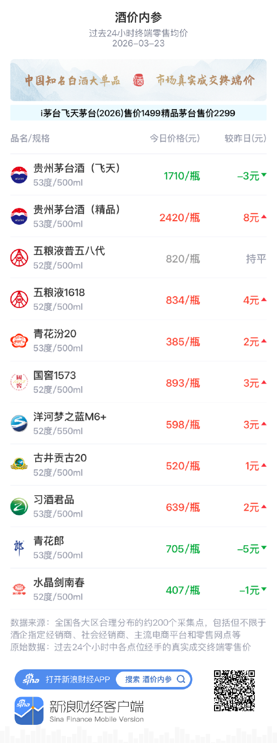 酒价内参3月23日价格发布，飞天茅台下调3元  第1张