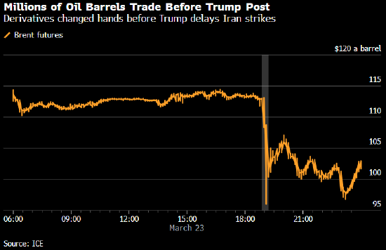 特朗普发帖改口“击落”油价之前 原油和美股期货市场成交量双双激增  第1张