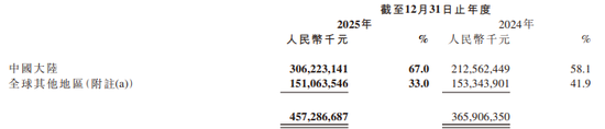 汽车销售暴涨2倍,手机却“遇冷”!小米2025年汽车收入达1033亿元,平均单价约25万元 第2张 汽车销售暴涨2倍,手机却“遇冷”!小米2025年汽车收入达1033亿元,平均单价约25万元 第2张