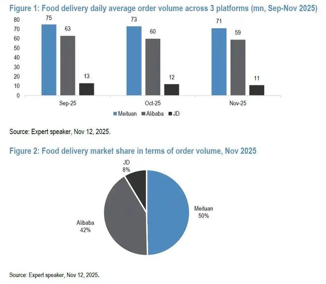 市监总局刊文“外卖大战该结束了”,美团、阿里直线拉升,这一年烧光800亿 第2张 市监总局刊文“外卖大战该结束了”,美团、阿里直线拉升,这一年烧光800亿 第2张
