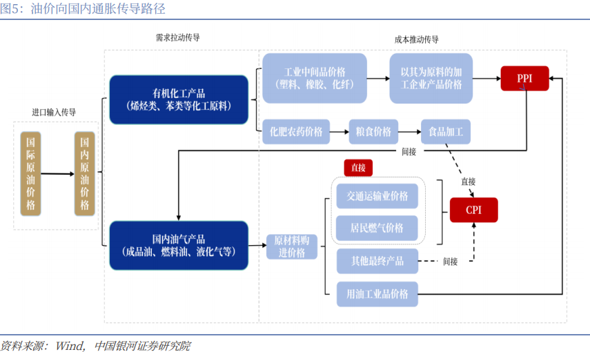 【中国银河宏观】油价大幅上涨，宏观影响几何？  第7张