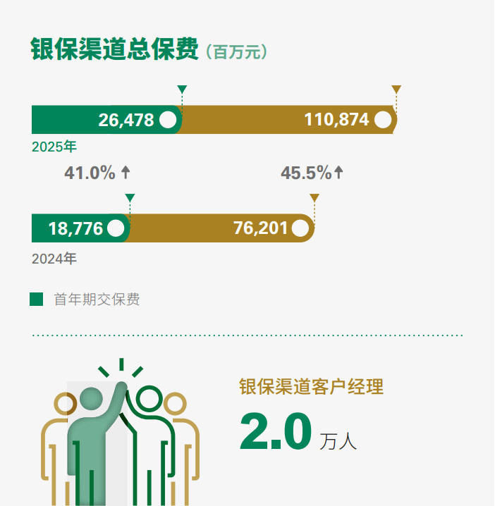 卖保险竟成“业绩黑马”？去年有银行个险代理收入猛增超五成，今年银保渠道仍将狂飙??  第1张