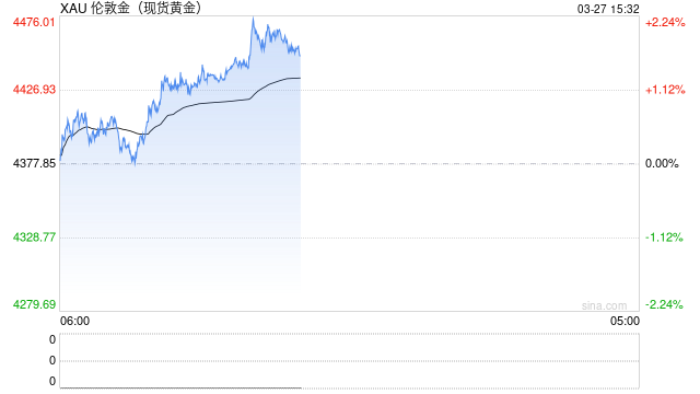 地缘情绪溢价回落,黄金维持区间震荡,等待修复 第2张 地缘情绪溢价回落,黄金维持区间震荡,等待修复 第2张